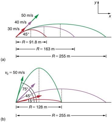 <b>Figure 3.41:</b> Trajectories of a projectile launched on level ground. Part (a) illustrates how a greater initial velocity results in a greater range, whereas (b) illustrates how range changes with a changing launch angle while the launch velocity is held constant.