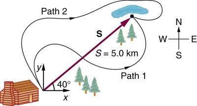 <b>Figure 3.52:</b> The path of the hikers
