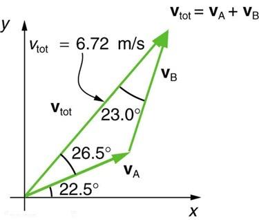 <b>Figure 3.55: </b> The two velocities v_{A} and v_{B} add to give a total v_{tot}