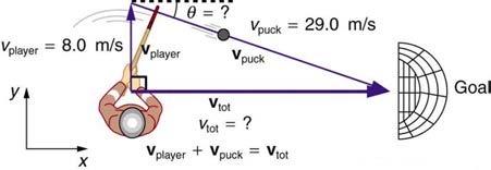 <b>Figure 3.65:</b> An ice hockey player moving across the rink must shoot backward to give the puck a velocity toward the goal.