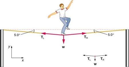<b>Figure 4.17</b> A tightrope walker.
