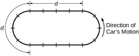 <b>Figure 4.42</b> A racetrack with curved and straight sections.