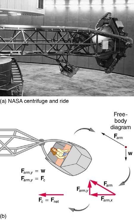 <b>Figure 6.37</b> NASA centrifuge used to subject trainees to accelerations similar to those experienced in rocket launches and reentries. (credit: NASA) (b) Rider in cage showing how the cage pivots outward during rotation. This allows the total force exerted on the rider by the cage to be along its axis at all times.