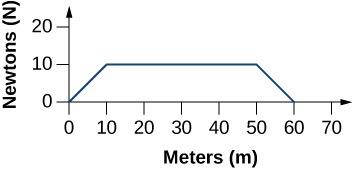 <b>Figure 7.47</b> A Force vs. height graph of a crane lifting a mass.