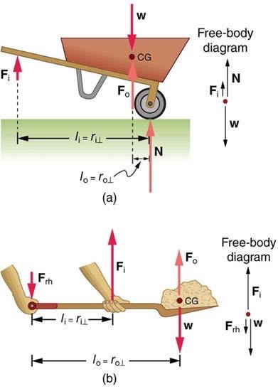 <b>Figure 9.23</b> A wheelbarrow demonstrates mechanical advantage.