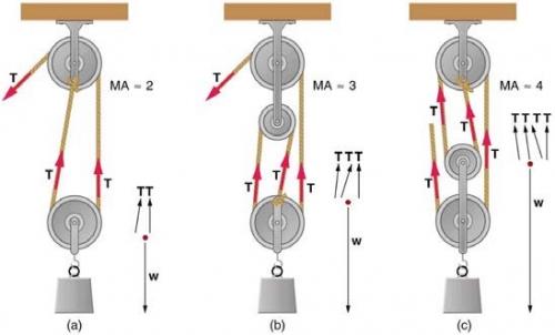 <b>Figure 9.27</b> Pully systems to demonstrate mechanical advantage.