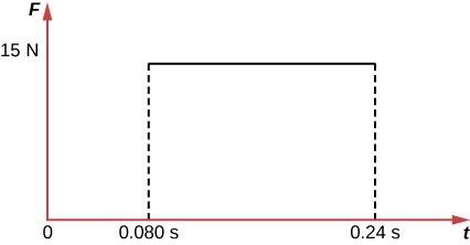 <b>Figure 8.20</b> This is a graph representing the force exerted on a particle during a collision.