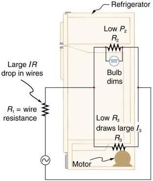 <b>Figure 21.7</b> Why do lights dim when a large appliance is switched on? The answer is that the large current the appliance motor draws causes a significant IR drop in the wires and reduces the voltage across the light.