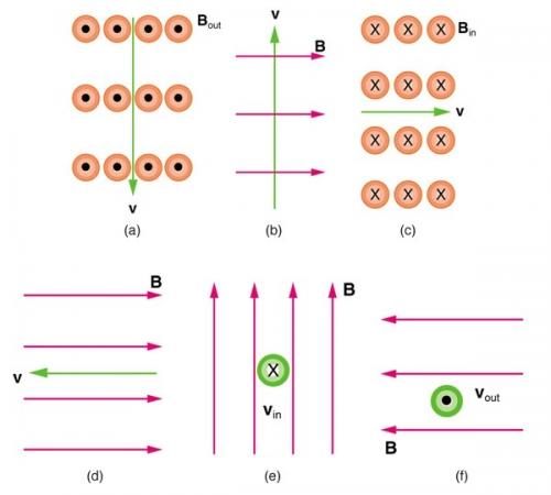 <b>Figure 22.56</b> A positive charge moving through a magnetic field.