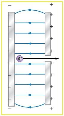 <b>Figure 18.55</b> Parallel conducting plates with opposite charges on them create a relatively uniform electric field used to accelerate electrons to the right. Those that go through the hole can be used to make a TV or computer screen glow or to produce X-rays.