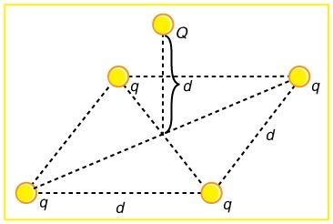 <b>Figure 18.59</b> Four equal charges on the corners of a horizontal square support the weight of a fifth charge located directly above the center of the square.