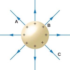 <b>Figure 18.62</b> A charge sphere.