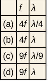 A table of possible frequency and wavelength combination.