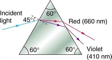 <b>Figure 25.57</b> This prism will disperse the white light into a rainbow of colors. The incident angle is 45.0 degrees, and the angles at which the red and violet light emerge are theta_R and theta_V.