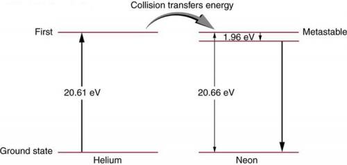 <b>Figure 30.39</b> Energy levels in helium and neon. In the common helium-neon laser, an electrical discharge pumps energy into the metastable states of both atoms. The gas mixture has about ten times more helium atoms than neon atoms. Excited helium atoms easily de-excite by transferring energy to neon in a collision. A population inversion in neon is achieved, allowing lasing by the neon to occur.