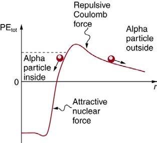 <b>Figure 32.36</b> Total potential energy of two nuclei as a function of their separation.