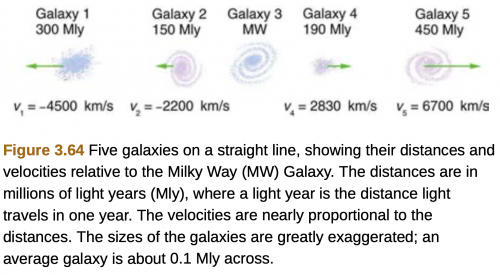 <b>Figure 3.64</b> Five galaxies on a straight line, showing their distances and velocities relative to the Milky Way (MW) Galaxy. The distances are in millions of light years (Mly), where a light year is the distance light travels in one year. The velocities are nearly proportional to the distances. The sizes of the galaxies are greatly exaggerated; an average galaxy is about 0.1 Mly across.