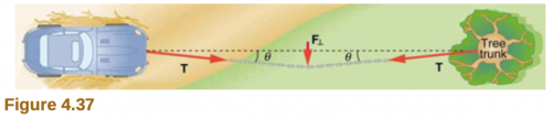 <b>Figure 4.37</b> A car attached to a tree by a rope, with a force applied in the middle of the rope perpendicular to its length.
