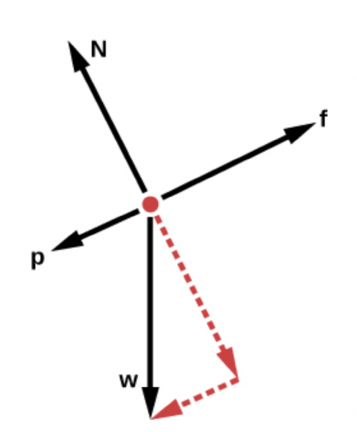 <b>Figure 4.44</b> A free body diagram for a toboggan going down a hill.