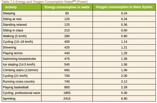 <b>Table 7.5</b> Energy and oxygen consumption rates of typical human activities.