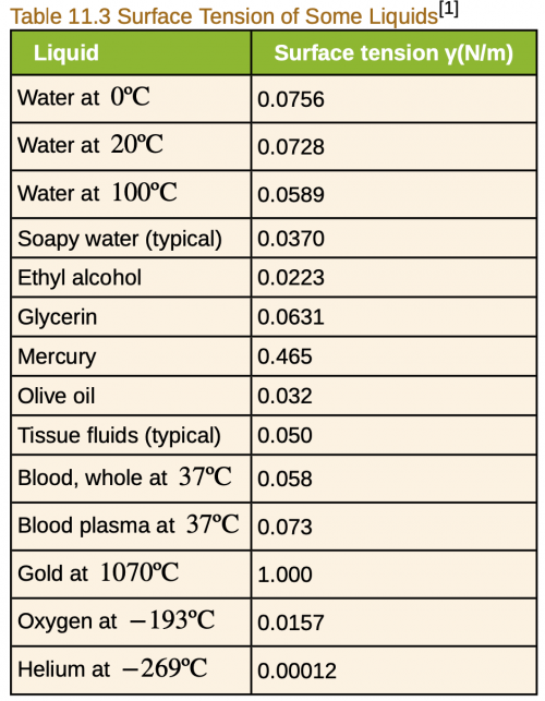 <b>Table 11.3</b> Surface tension of some liquids.