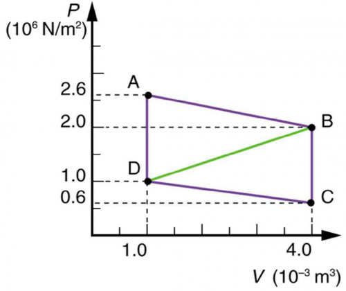<b>Figure 15.42</b> A pressure vs. volume diagram.