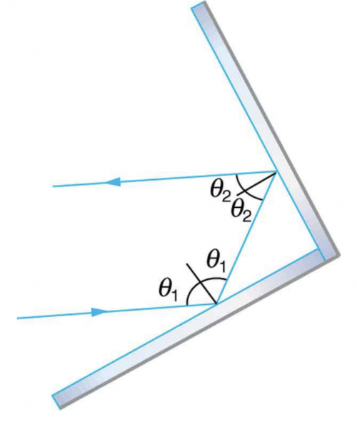 <b>Figure 25.51</b> A corner reflector sends the reflected ray back in a direction parallel to the incident ray, independent of incoming direction.
