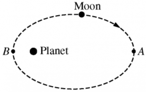 <b>Figure 10.43</b> A point labeled “Moon” lies on a dashed ellipse. Two other points, labeled “A” and “B”, lie at opposite ends of the ellipse. A point labeled “Planet” lies inside the ellipse.