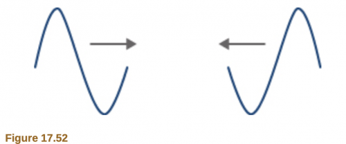 <b>Figure 17.52</b> Two wave pulses traveling toward each other.