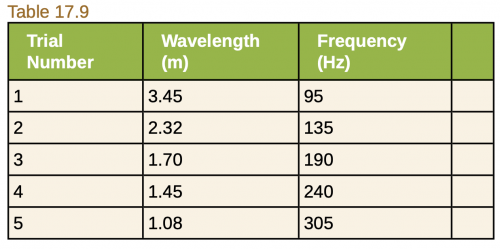 <b>Table 17.9</b>