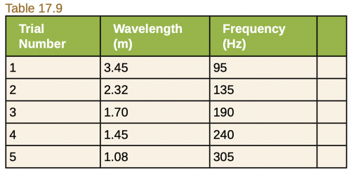 <b>Table 17.9</b> 