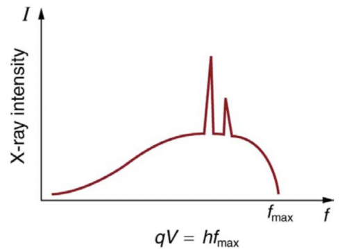 <b>Figure 29.14</b> X-ray spectrum obtained when energetic electrons strike a material. The smooth part of the spectrum is bremsstrahlung, while the peaks are characteristic of the anode material. Both are atomic processes that produce energetic photons known as x-ray photons.