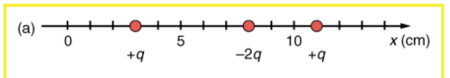 <b>Figure 18.51</b> (a) Point charges located at 3.00, 8.00, and 11.0 cm along the x-axis.